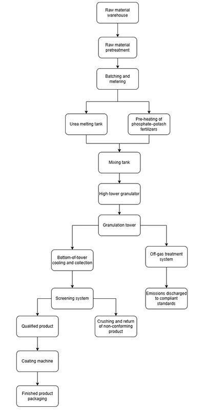Process Flow