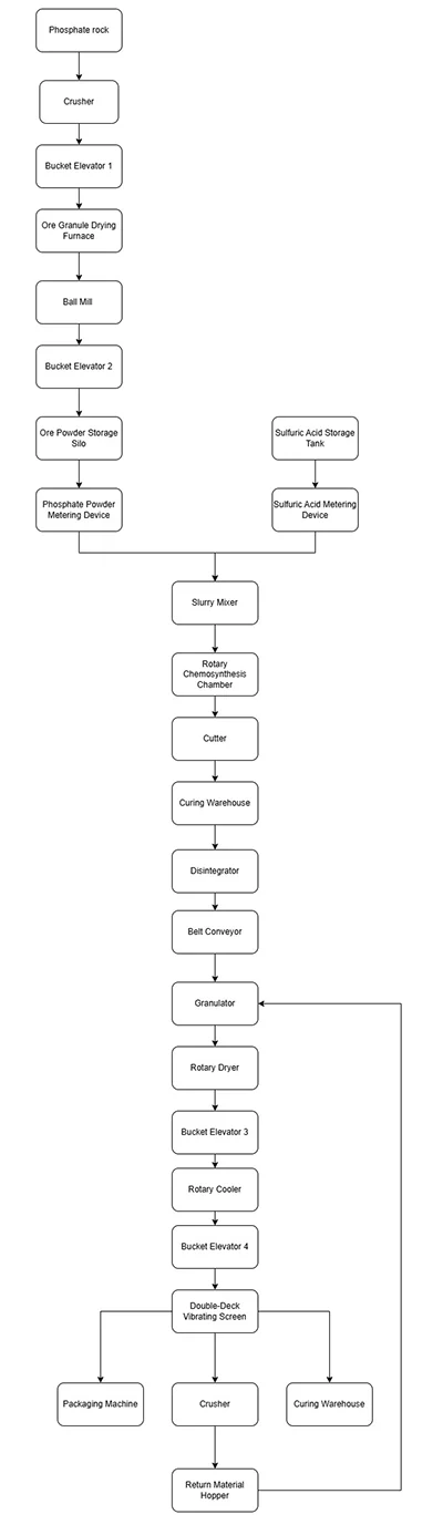 Process Flow